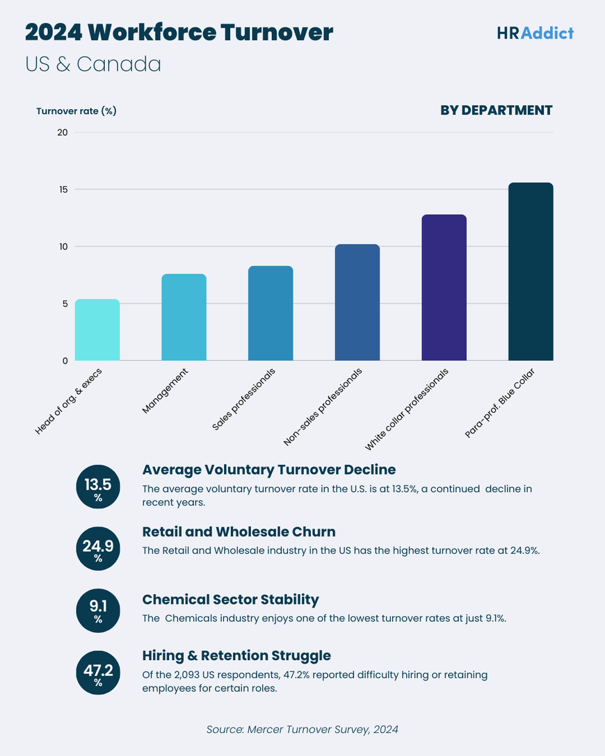 2024 Workforce Turnover Chart